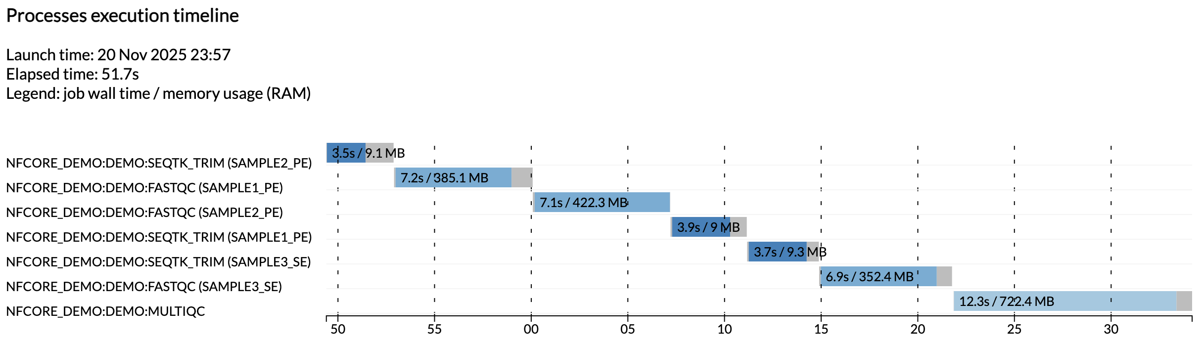 execution timeline report