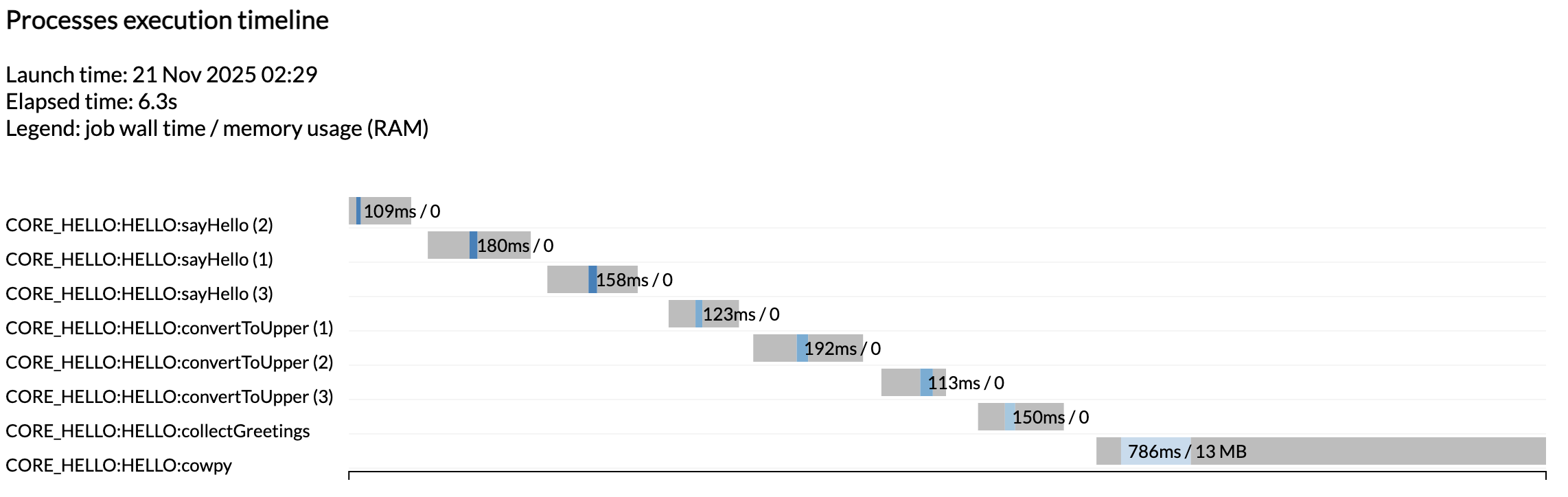 Hello pipeline के लिए execution timeline report